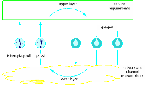 A metaphor for cross layer optimisations