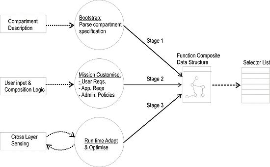 Functional Composition Phases