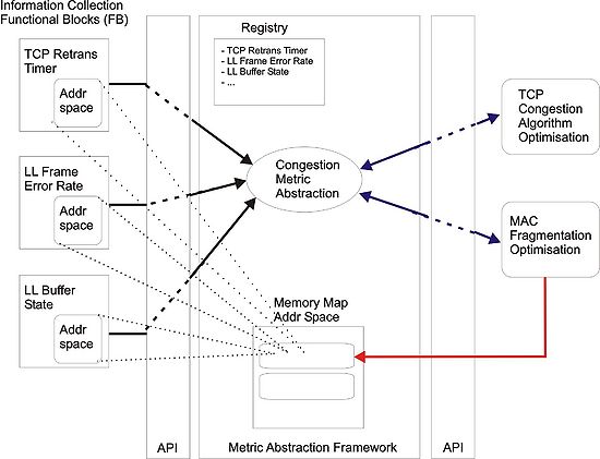 Metrics framework