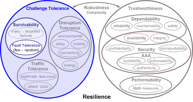 Disciplines-fault-tolerance.png