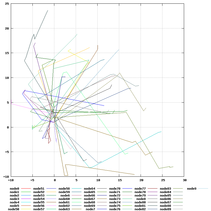 An example with many nodes