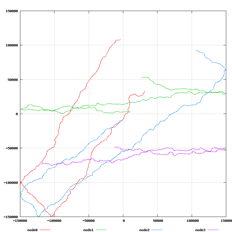 An example with four nodes